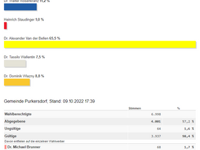 Purkersdorf hat gewählt 