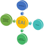 EAI (Enterprise Application Integration)