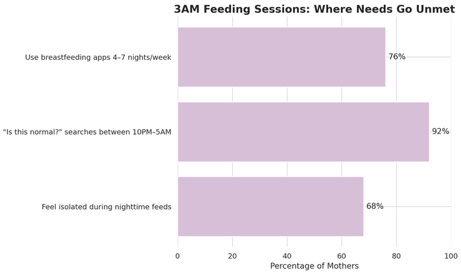 3AM Feeding Sessions: Where Needs Go Unmet.png
