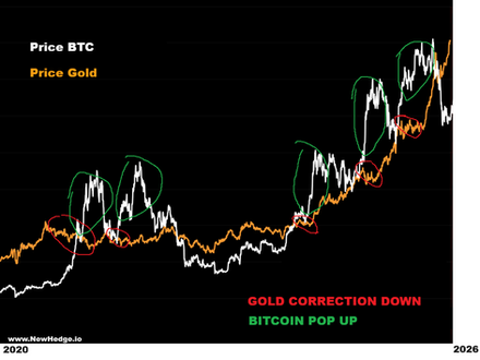 Arbitrage Between Gold and Bitcoin?