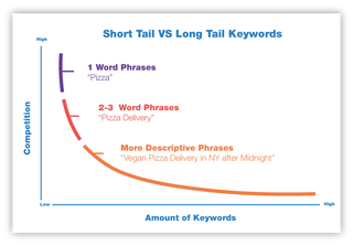 long tail search terms definition