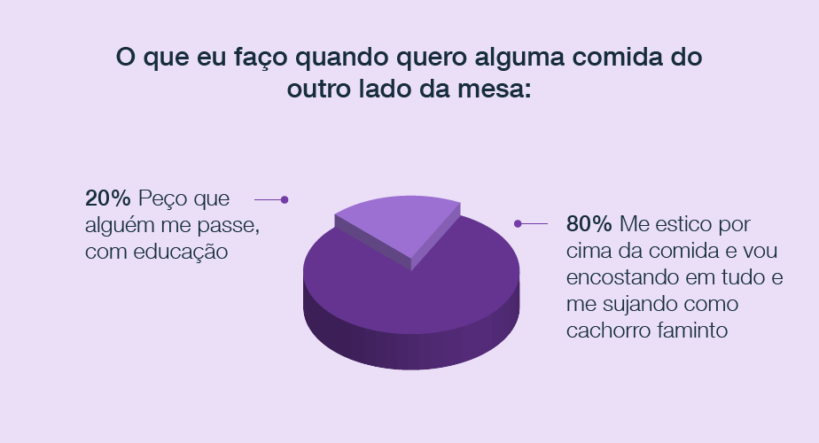 O que eu faço quando quero alguma comida do outro lado da mesa