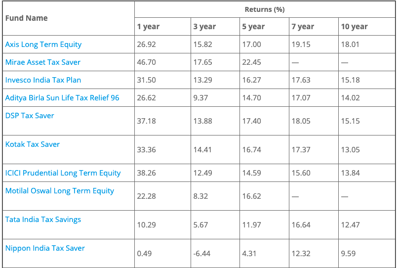Which is the best ELSS MF for Section 80c investments ? content media