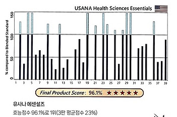 미국캐나다 비타민비교가이드 유사나 종합비타민 결과점수 96.1% 별5 만점 최고의 품질 인증