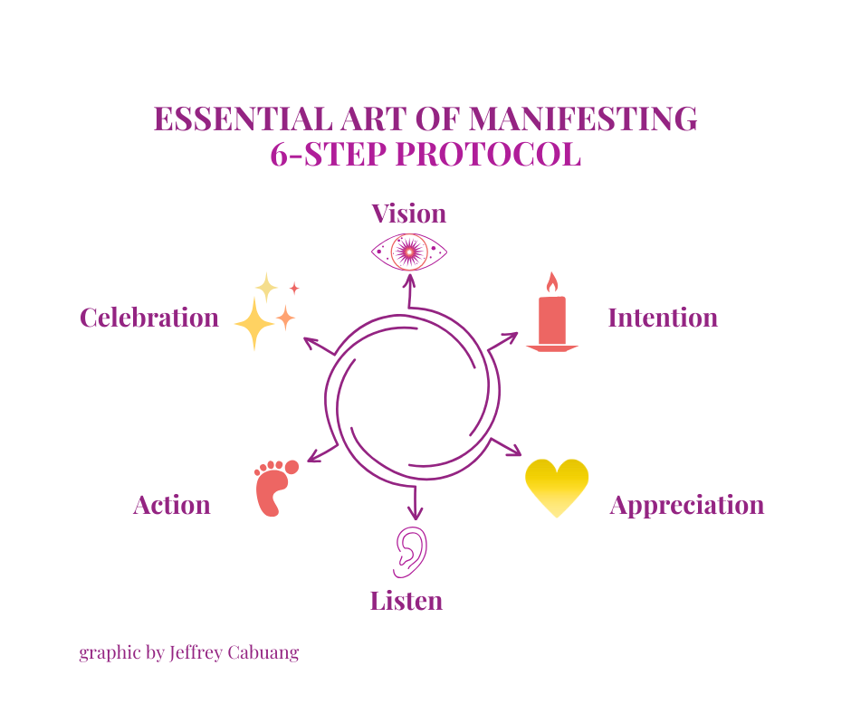 Essential Art of Manifesting 6-Step Protocol graphic