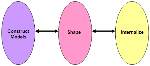 phases_procedural_knowledge
