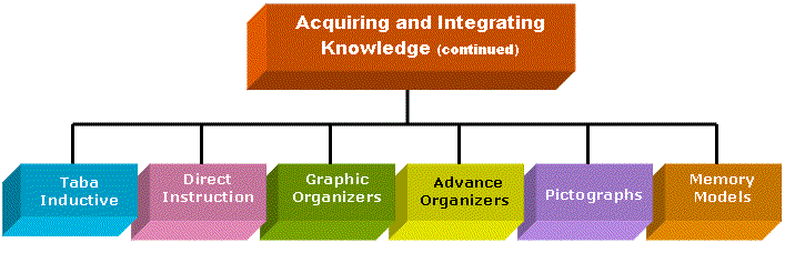 acquiring_and_integrating_knowledge