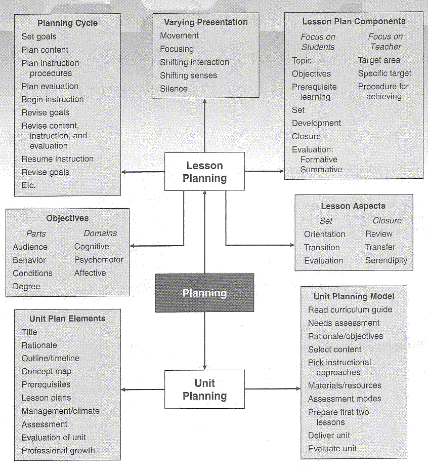 planning