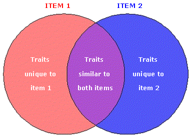 venn