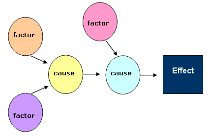 factor_cause_effect