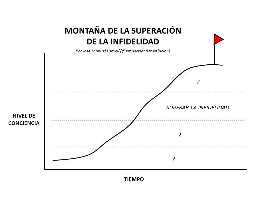 ¿Cómo saber si has logrado superar su infidelidad realmente?