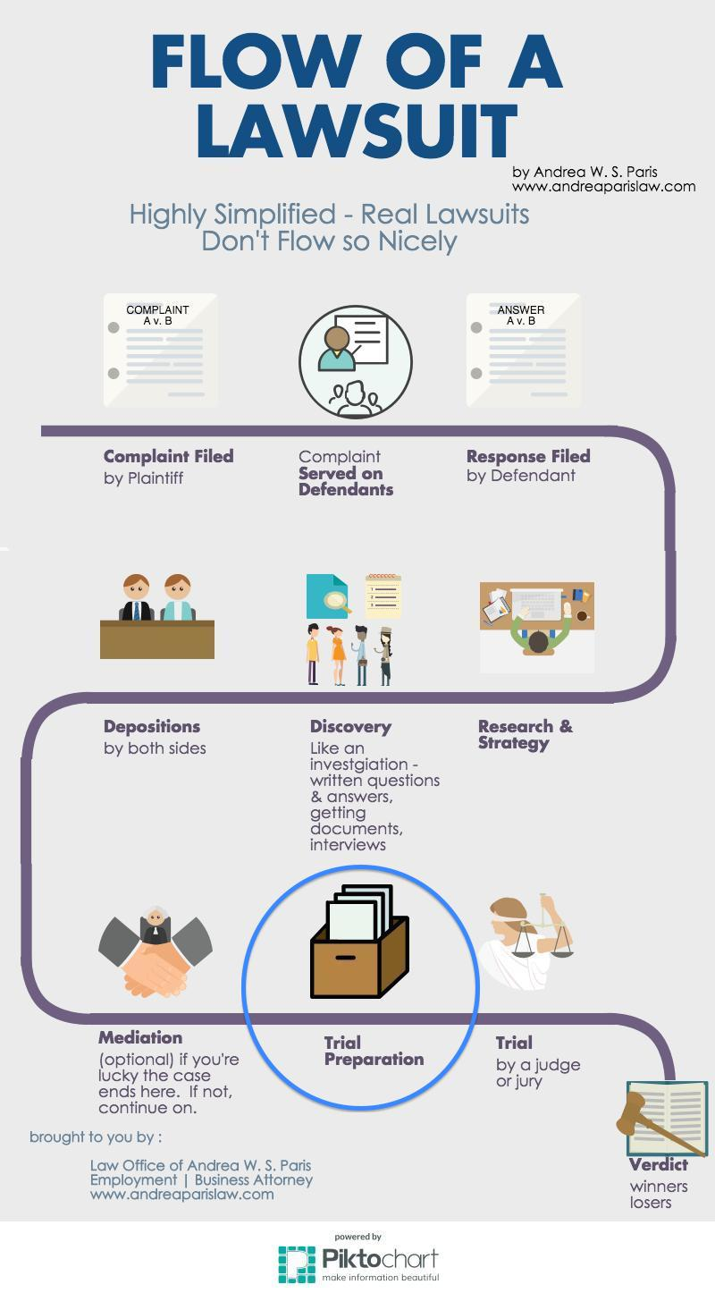 Trial Preparation