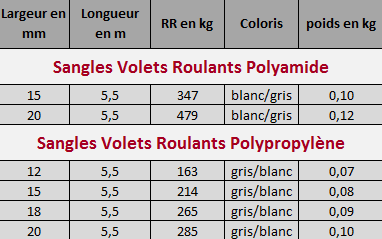 Sangles Volets Roulants en PA et en PP
