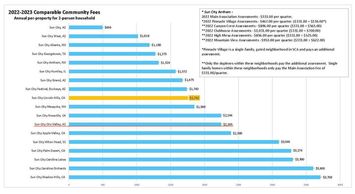 2022-2023 Dues Comparison for Sun City Properties.jpg
