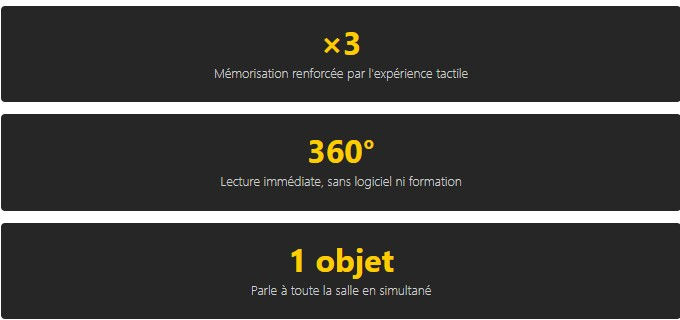 Texte blanc et jaune sur fond noir : x3 mémorisation tactile, 360° lecture directe, 1 objet parle à la salle. Design moderne et sobre.