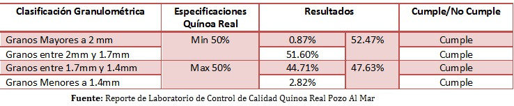 Tamaño de grano Quinoa Real
