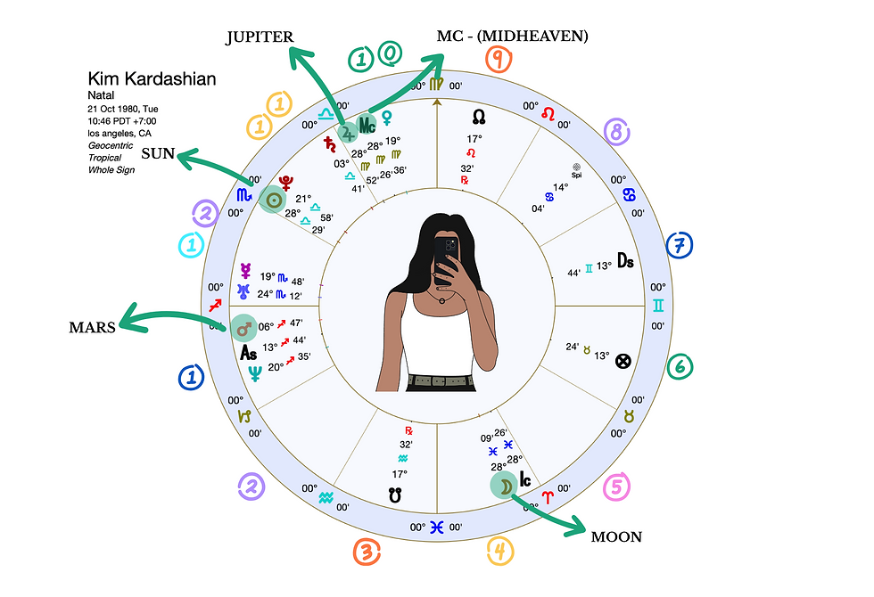 Kim Kardashian's Astrological Chart with Planets highlighted.