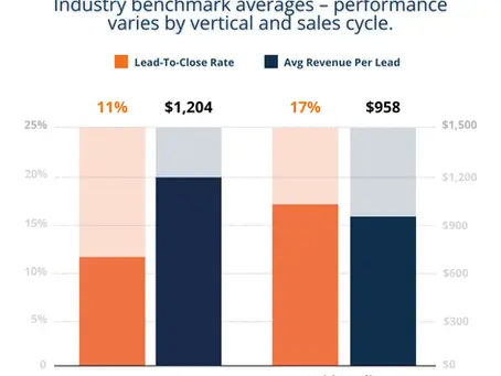 Earned vs paid media benchmark comparing lead-to-close rate and average revenue per lead across marketing channels.
