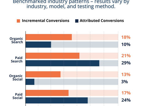 Benchmark comparison of attribution vs incrementality showing incremental and attributed conversions across marketing channels in 2026.
