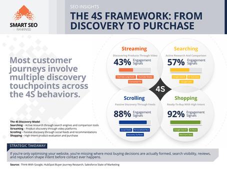 4S customer journey framework showing streaming searching scrolling and shopping behaviors across modern discovery and purchase stages