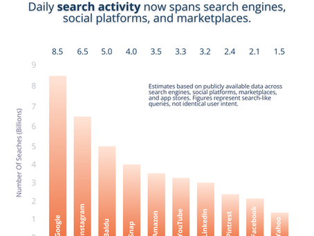 Daily search volume by platform showing search activity across engines, social platforms, and marketplaces