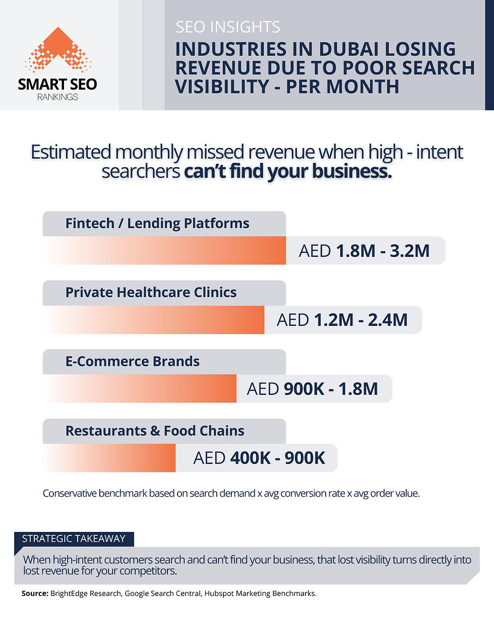 Industries in Dubai losing monthly revenue due to poor search visibility, including fintech, healthcare, ecommerce, and restaurants