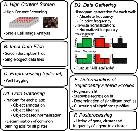 A novel method for Single object profiles regression analysis (SOPRA)