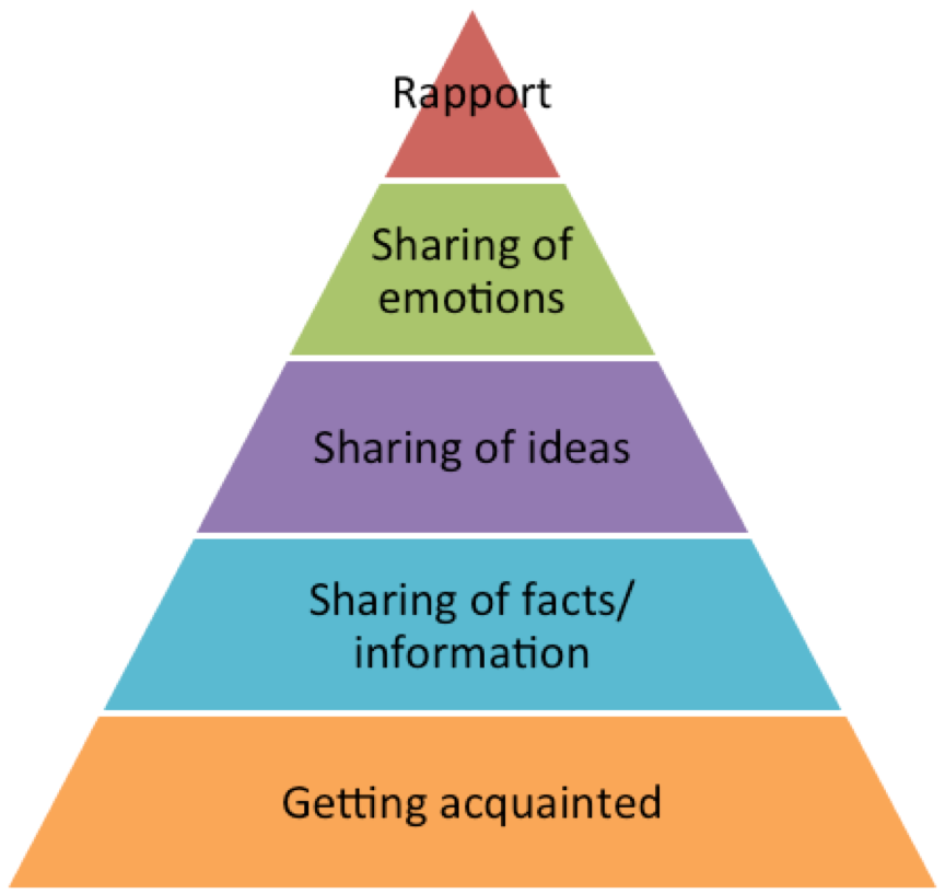 Tips How to ask to build trust?