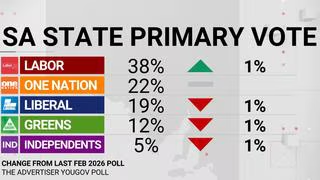 poll showing one nation outpolling liberal party in SA state election
