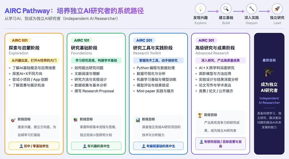 AIRC Pathway｜From learning AI to becoming an independent AI researcher