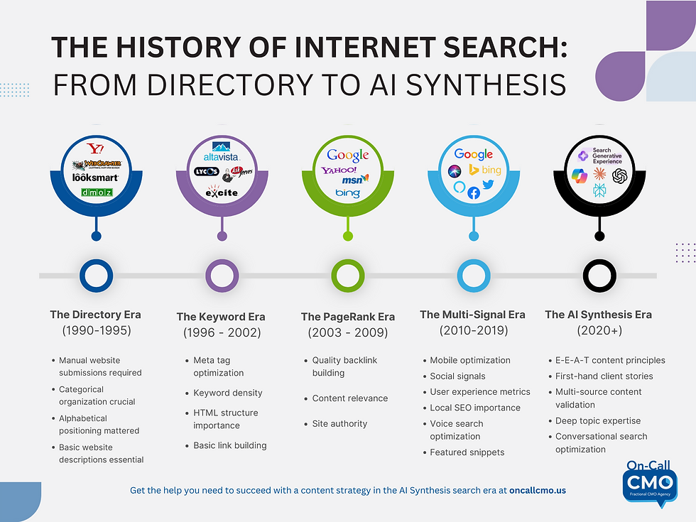 The History of Internet Search: From Directory to AI Synthesis. Throughout this history timeline, note the key factors and methods of achieving positive rankings and how they've changed over time. Evolving from the easily manipulated directory listings and keyword-based results, to requiring more thought to quality content and 3rd party site associations, to the mobile-first, socially augmented, content-driven era of the recent past, relevancy, accessibility, and quality of content have become paramount. In this new AI Synthesis Era, a deeper and broader set of information will necessary to truly stand out and guarantee the most accurate representation of your brand due to the reach and speed of the AI-enabled search queries.