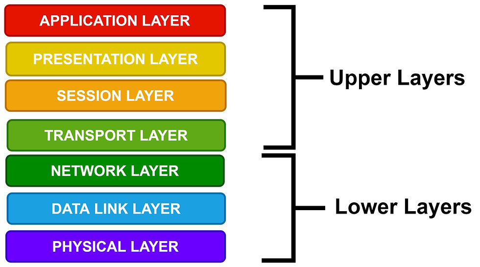Thi Classification of OSI model based on its characteristics feature