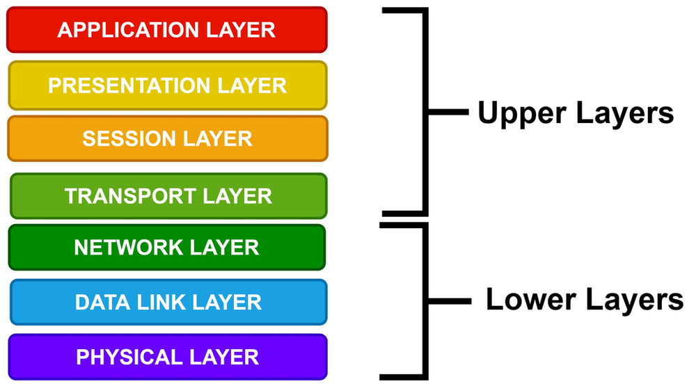 OSI Model: Characteristics, Layers, and Functions