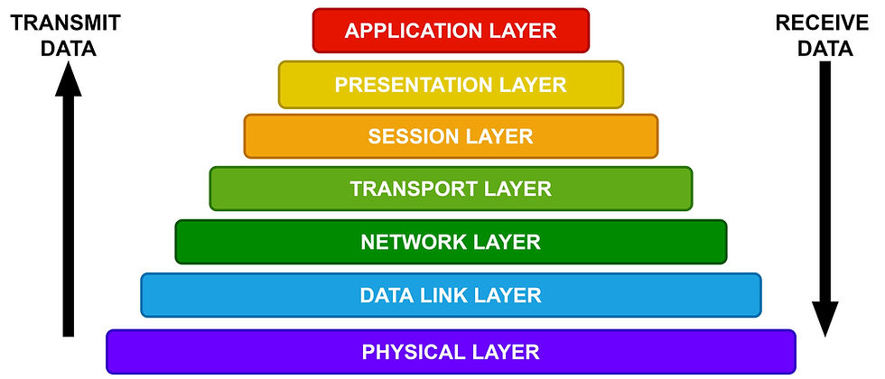 7 layers of OSI Model