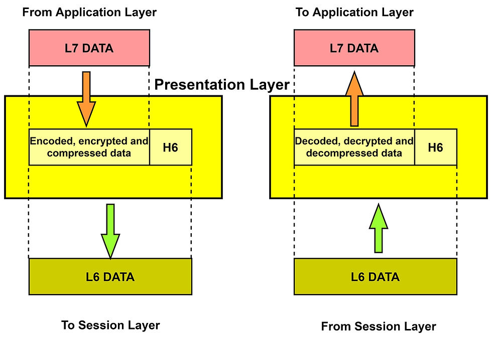 Conversion of one form of data to another in the Presentation Layer