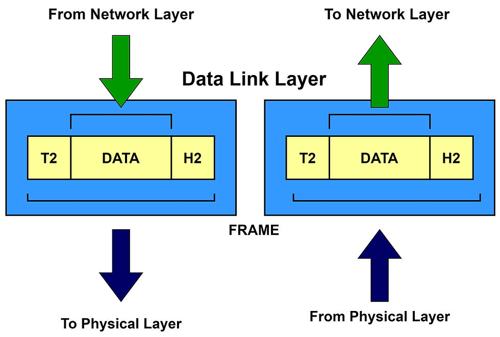 Error less transmission of frame in the Data Link Layer