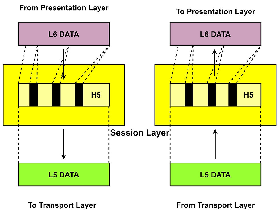 Authenticating the information to the correction destination by the session layer