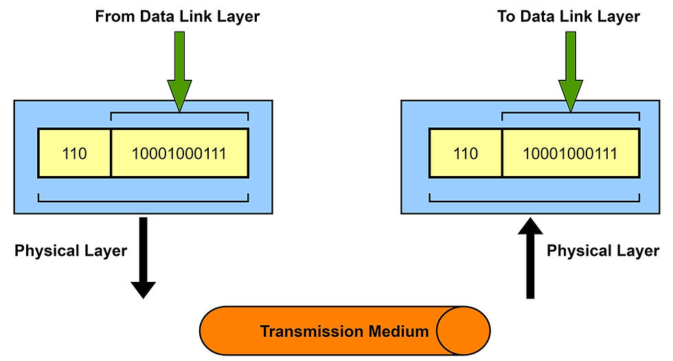 Transmission of Data from Physical layer to Data Link Layer