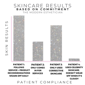 𝐒𝐤𝐢𝐧𝐜𝐚𝐫𝐞 𝐫𝐞𝐬𝐮𝐥𝐭𝐬 𝐚𝐫𝐞 𝐛𝐚𝐬𝐞𝐝 𝐨𝐧 𝐜𝐨𝐦𝐦𝐢𝐭𝐦𝐞𝐧𝐭.