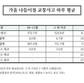 가을 나들이철 교통사고 하루 평균 8.1% 증가, 전세버스 사고 34.8% 늘어