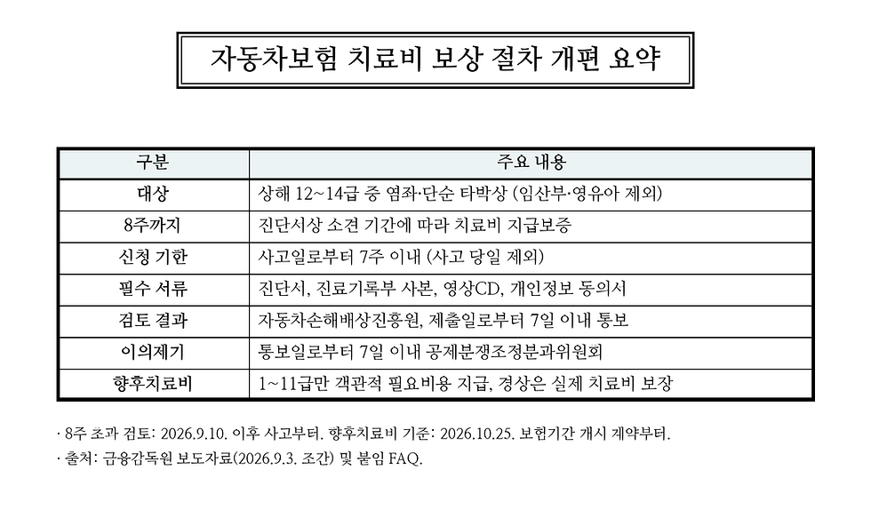 10월 25일부터 자동차보험 향후치료비 기준 변경, 경상환자 8주 초과 치료는 7주 안에 검토 신청