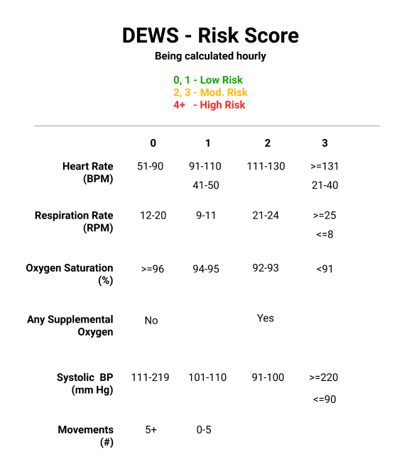 Dozee Early Warning Score
