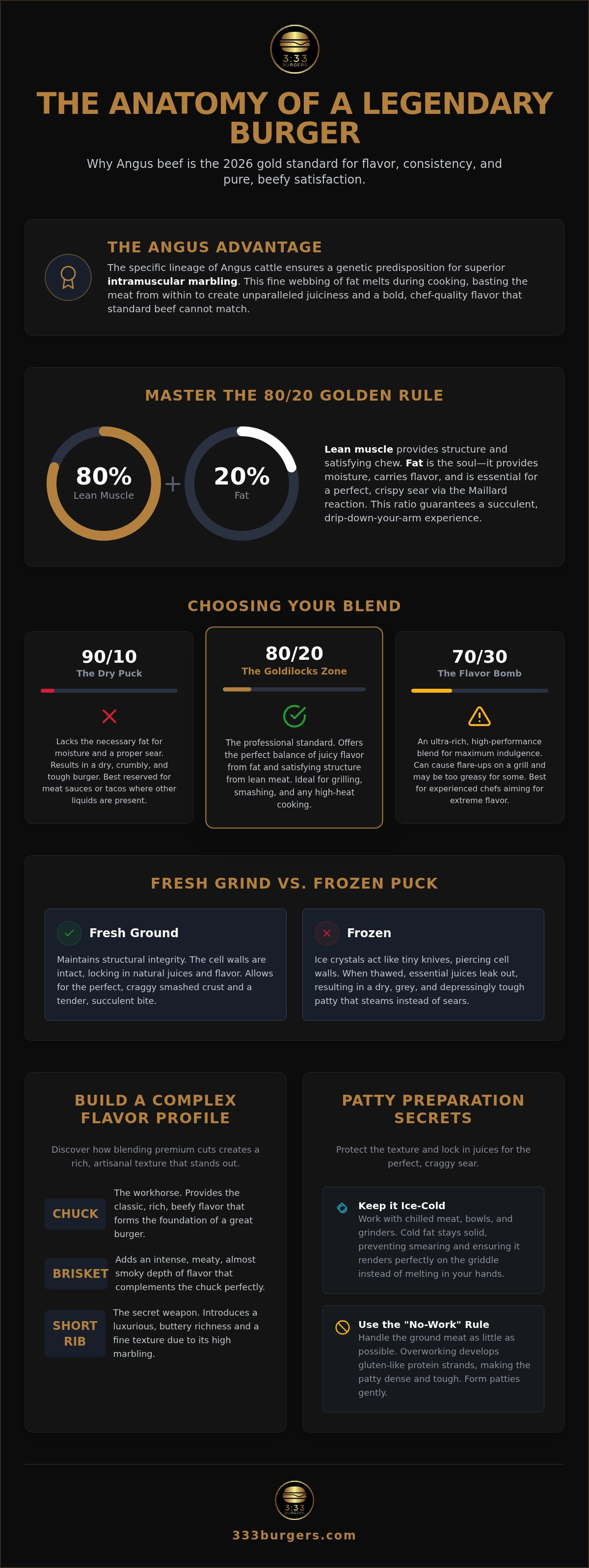 Why angus beef for burgers