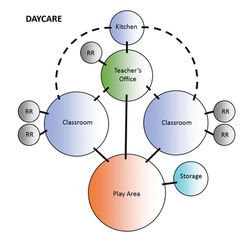 DAYCARE BUBBLE DIAGRAM