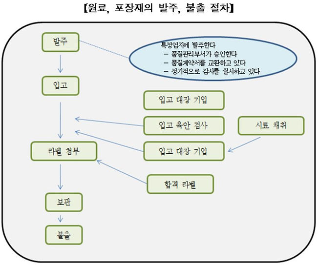 원포불출절차