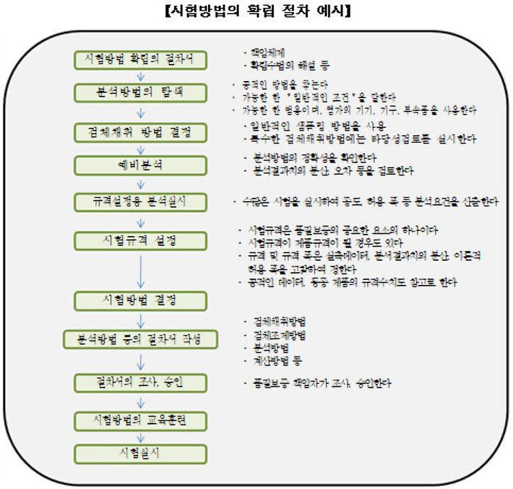 시험방법의 확립