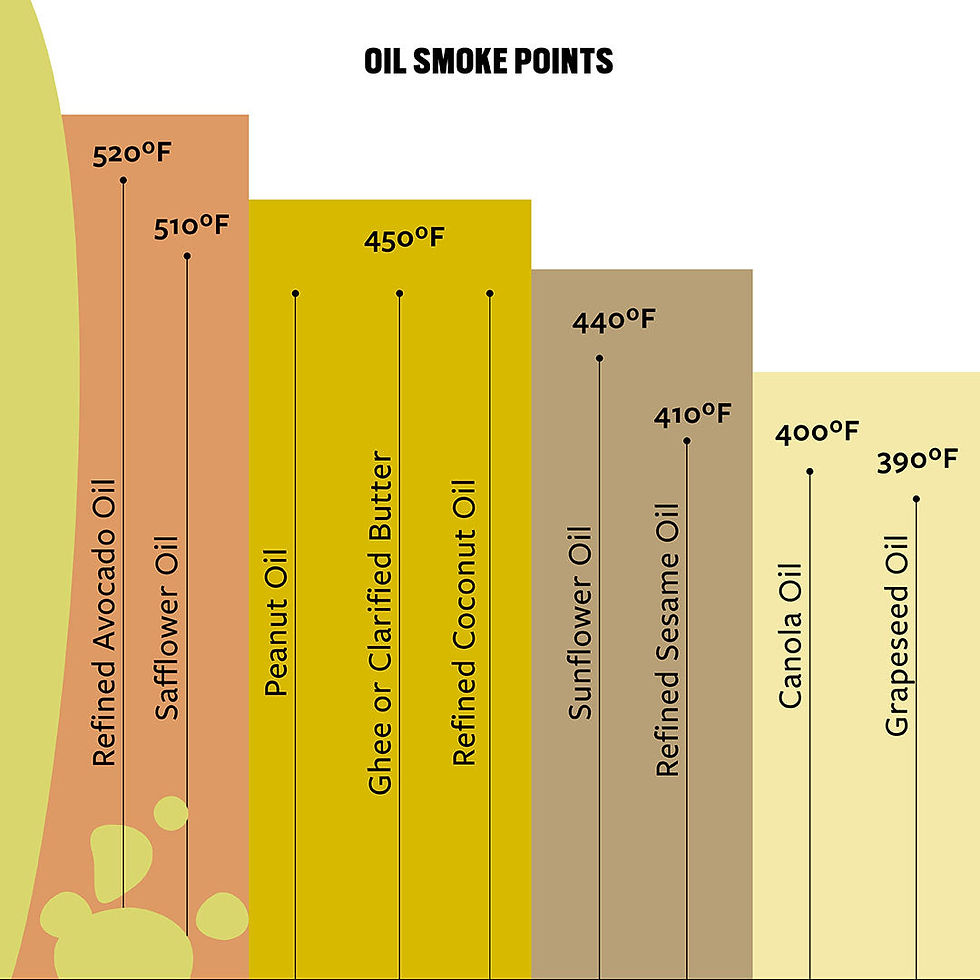 Oil smoke points diagram