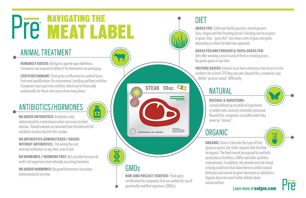 Infographic explaining common meat labels