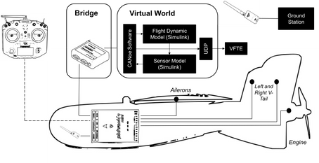 Hardware-in-the-Loop Simulator for UAS with Pixhawk FCS