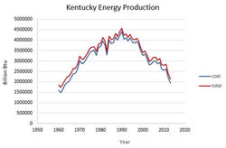 production